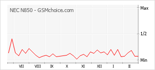 Gráfico de los cambios de popularidad NEC N850