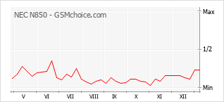 Grafico di modifiche della popolarità del telefono cellulare NEC N850