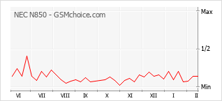 Traçar mudanças de populariedade do telemóvel NEC N850