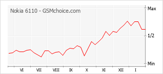 Diagramm der Poplularitätveränderungen von Nokia 6110