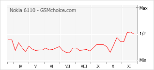 Gráfico de los cambios de popularidad Nokia 6110