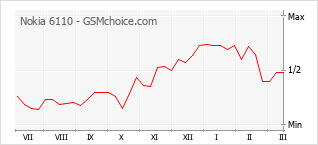 Le graphique de popularité de Nokia 6110