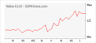 Traçar mudanças de populariedade do telemóvel Nokia 6110