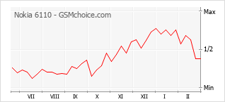 Диаграмма изменений популярности телефона Nokia 6110
