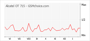 Diagramm der Poplularitätveränderungen von Alcatel OT 715