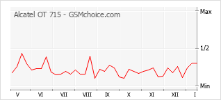 Popularity chart of Alcatel OT 715