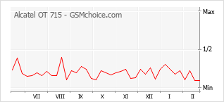 Gráfico de los cambios de popularidad Alcatel OT 715