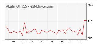 Traçar mudanças de populariedade do telemóvel Alcatel OT 715