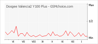 Diagramm der Poplularitätveränderungen von Doogee Valencia2 Y100 Plus