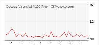 Gráfico de los cambios de popularidad Doogee Valencia2 Y100 Plus