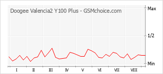 Le graphique de popularité de Doogee Valencia2 Y100 Plus