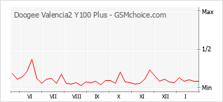 Grafico di modifiche della popolarità del telefono cellulare Doogee Valencia2 Y100 Plus