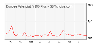 Populariteit van de telefoon: diagram Doogee Valencia2 Y100 Plus