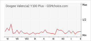 Traçar mudanças de populariedade do telemóvel Doogee Valencia2 Y100 Plus