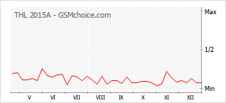 Diagramm der Poplularitätveränderungen von THL 2015A