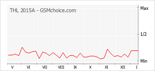 Le graphique de popularité de THL 2015A