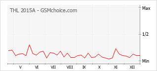Grafico di modifiche della popolarità del telefono cellulare THL 2015A