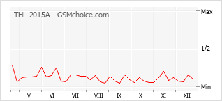 Traçar mudanças de populariedade do telemóvel THL 2015A