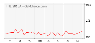 Диаграмма изменений популярности телефона THL 2015A