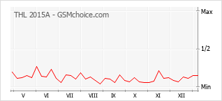 手机声望改变图表 THL 2015A