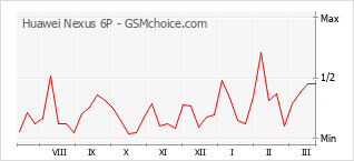 Diagramm der Poplularitätveränderungen von Huawei Nexus 6P