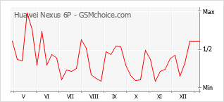 Populariteit van de telefoon: diagram Huawei Nexus 6P