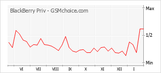 Diagramm der Poplularitätveränderungen von BlackBerry Priv