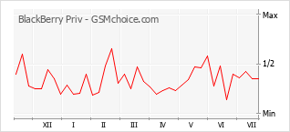 Popularity chart of BlackBerry Priv