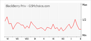 Gráfico de los cambios de popularidad BlackBerry Priv