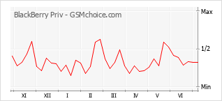 Grafico di modifiche della popolarità del telefono cellulare BlackBerry Priv