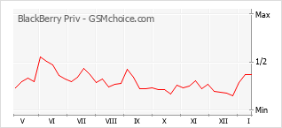 Traçar mudanças de populariedade do telemóvel BlackBerry Priv