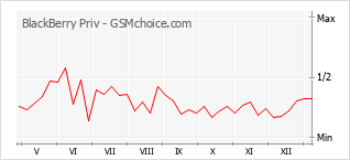 Диаграмма изменений популярности телефона BlackBerry Priv