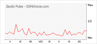 Le graphique de popularité de Zaydo Pulse