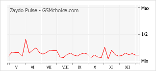 Диаграмма изменений популярности телефона Zaydo Pulse