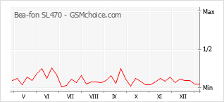 Diagramm der Poplularitätveränderungen von Bea-fon SL470