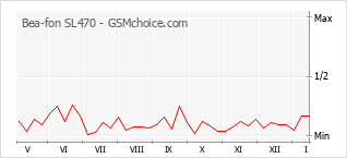 Gráfico de los cambios de popularidad Bea-fon SL470