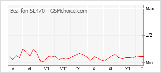 Grafico di modifiche della popolarità del telefono cellulare Bea-fon SL470