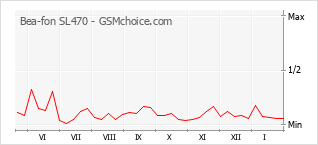 Populariteit van de telefoon: diagram Bea-fon SL470