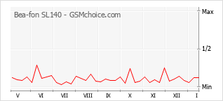 Diagramm der Poplularitätveränderungen von Bea-fon SL140