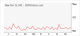 Popularity chart of Bea-fon SL140