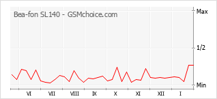 Gráfico de los cambios de popularidad Bea-fon SL140