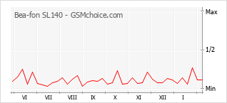 Populariteit van de telefoon: diagram Bea-fon SL140