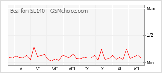 Диаграмма изменений популярности телефона Bea-fon SL140