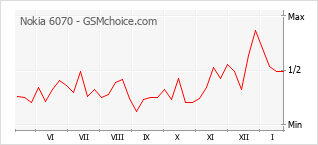 Diagramm der Poplularitätveränderungen von Nokia 6070