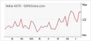 Gráfico de los cambios de popularidad Nokia 6070