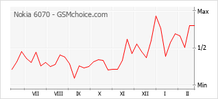 Le graphique de popularité de Nokia 6070