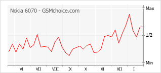 Grafico di modifiche della popolarità del telefono cellulare Nokia 6070