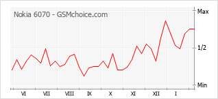 Диаграмма изменений популярности телефона Nokia 6070