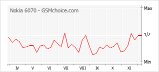 手機聲望改變圖表 Nokia 6070