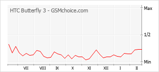 Gráfico de los cambios de popularidad HTC Butterfly 3
